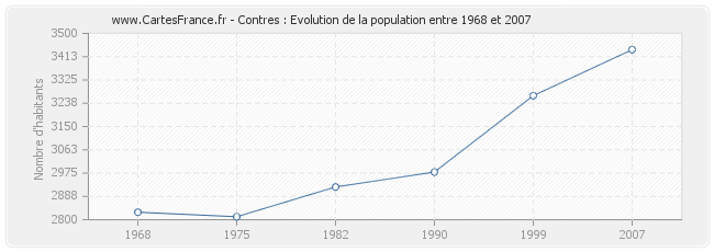 Population Contres