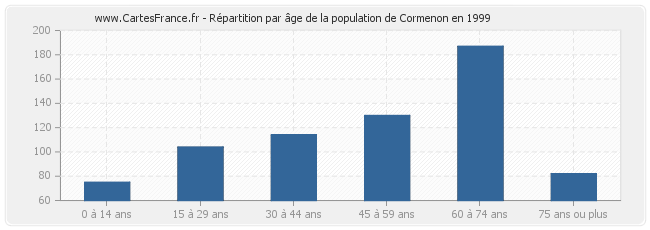Répartition par âge de la population de Cormenon en 1999