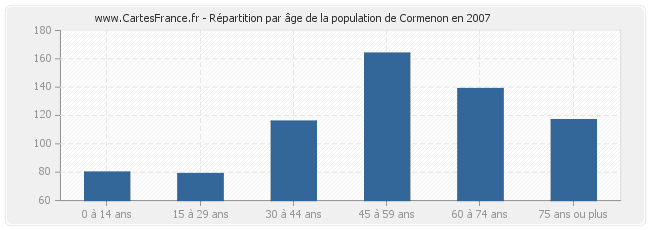 Répartition par âge de la population de Cormenon en 2007