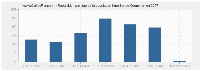 Répartition par âge de la population féminine de Cormenon en 2007