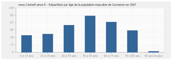 Répartition par âge de la population masculine de Cormenon en 2007