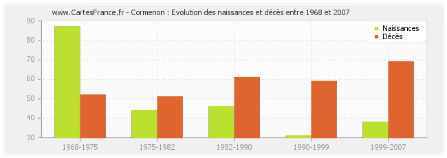 Cormenon : Evolution des naissances et décès entre 1968 et 2007