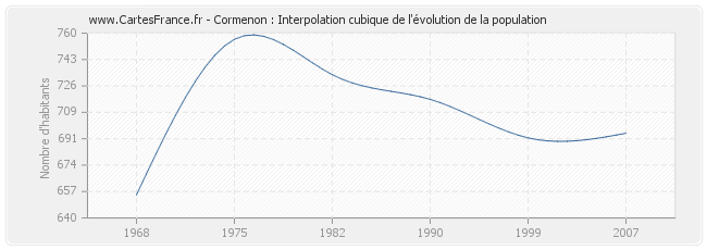Cormenon : Interpolation cubique de l'évolution de la population