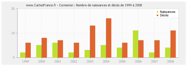 Cormenon : Nombre de naissances et décès de 1999 à 2008