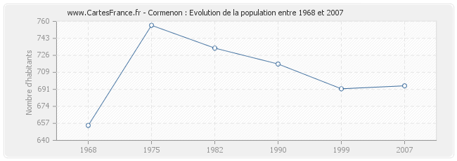 Population Cormenon