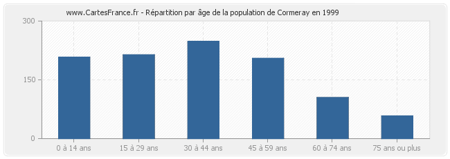 Répartition par âge de la population de Cormeray en 1999