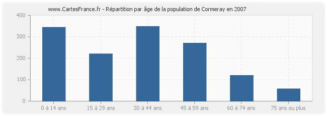 Répartition par âge de la population de Cormeray en 2007