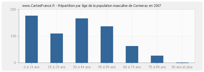 Répartition par âge de la population masculine de Cormeray en 2007