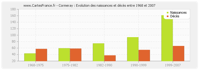 Cormeray : Evolution des naissances et décès entre 1968 et 2007
