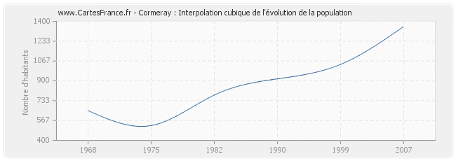 Cormeray : Interpolation cubique de l'évolution de la population