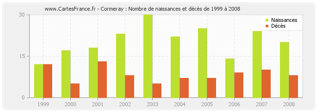 Cormeray : Nombre de naissances et décès de 1999 à 2008