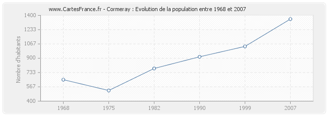 Population Cormeray