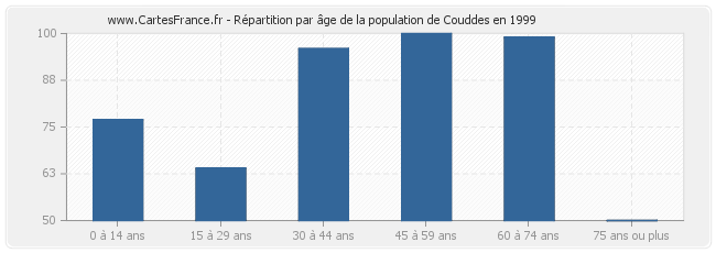 Répartition par âge de la population de Couddes en 1999