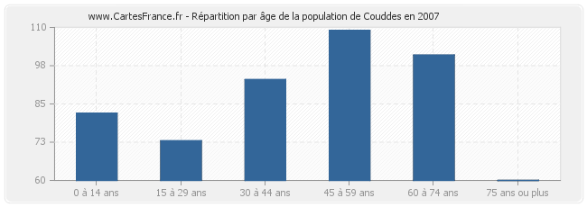 Répartition par âge de la population de Couddes en 2007