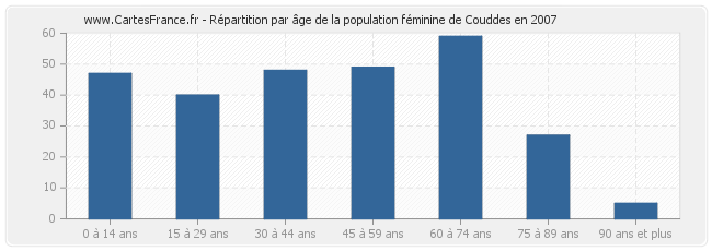 Répartition par âge de la population féminine de Couddes en 2007