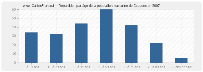 Répartition par âge de la population masculine de Couddes en 2007