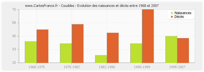Couddes : Evolution des naissances et décès entre 1968 et 2007