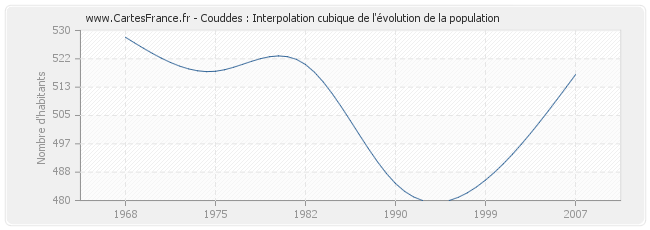 Couddes : Interpolation cubique de l'évolution de la population