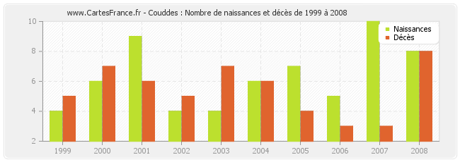 Couddes : Nombre de naissances et décès de 1999 à 2008
