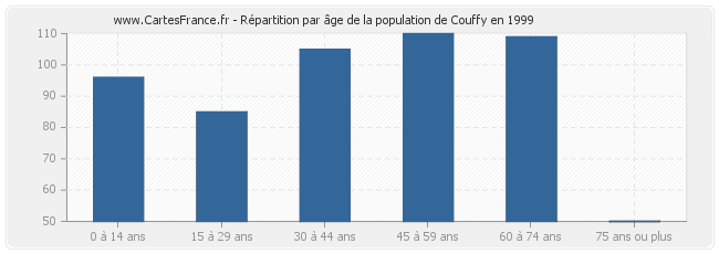 Répartition par âge de la population de Couffy en 1999