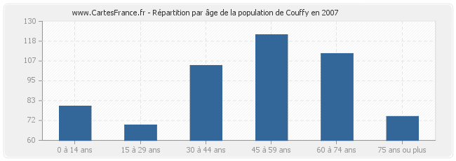 Répartition par âge de la population de Couffy en 2007