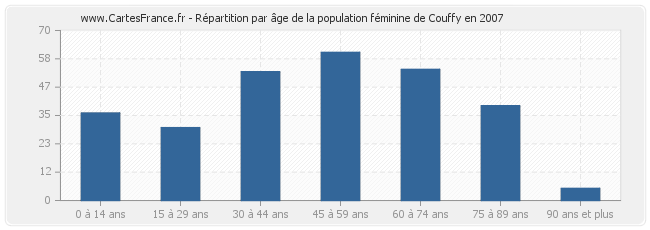 Répartition par âge de la population féminine de Couffy en 2007