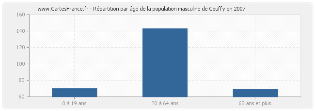 Répartition par âge de la population masculine de Couffy en 2007