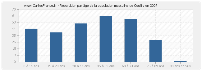 Répartition par âge de la population masculine de Couffy en 2007