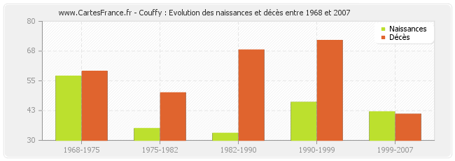 Couffy : Evolution des naissances et décès entre 1968 et 2007