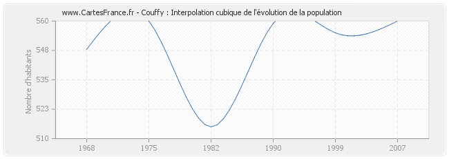 Couffy : Interpolation cubique de l'évolution de la population