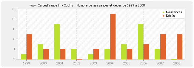 Couffy : Nombre de naissances et décès de 1999 à 2008