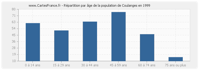 Répartition par âge de la population de Coulanges en 1999