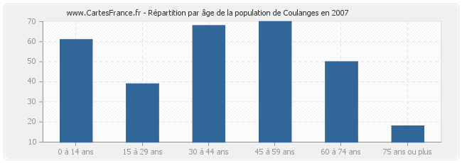 Répartition par âge de la population de Coulanges en 2007