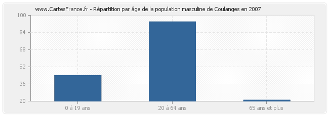 Répartition par âge de la population masculine de Coulanges en 2007