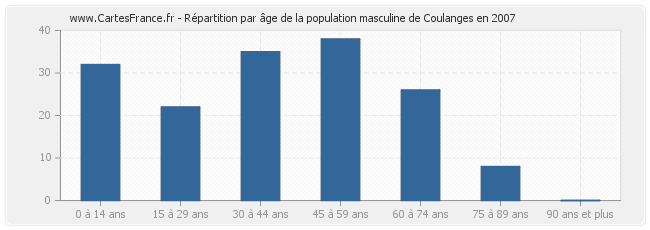 Répartition par âge de la population masculine de Coulanges en 2007