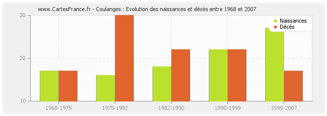 Coulanges : Evolution des naissances et décès entre 1968 et 2007