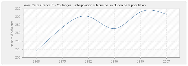 Coulanges : Interpolation cubique de l'évolution de la population