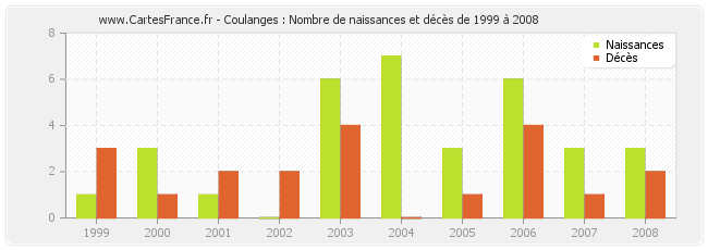 Coulanges : Nombre de naissances et décès de 1999 à 2008
