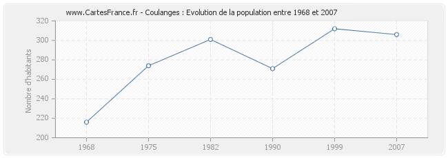 Population Coulanges