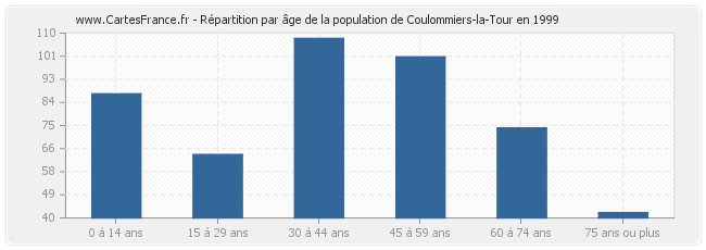 Répartition par âge de la population de Coulommiers-la-Tour en 1999
