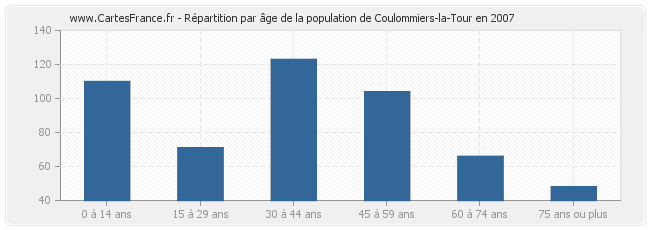 Répartition par âge de la population de Coulommiers-la-Tour en 2007