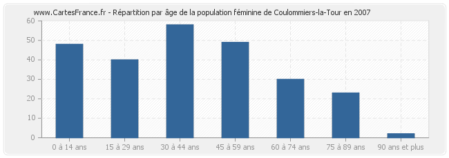 Répartition par âge de la population féminine de Coulommiers-la-Tour en 2007