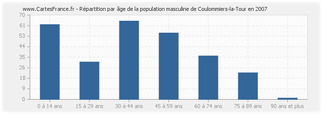 Répartition par âge de la population masculine de Coulommiers-la-Tour en 2007