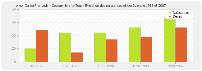 Coulommiers-la-Tour : Evolution des naissances et décès entre 1968 et 2007