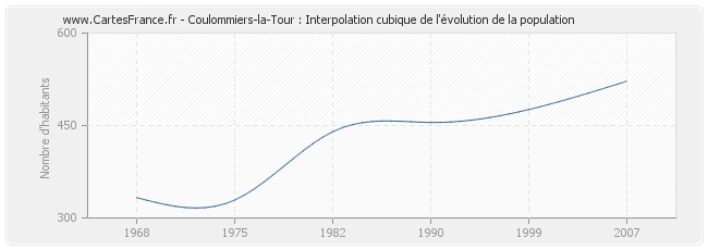 Coulommiers-la-Tour : Interpolation cubique de l'évolution de la population