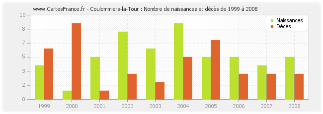 Coulommiers-la-Tour : Nombre de naissances et décès de 1999 à 2008