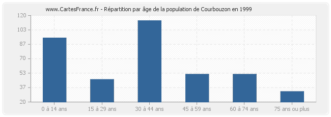 Répartition par âge de la population de Courbouzon en 1999