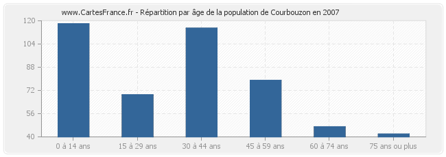 Répartition par âge de la population de Courbouzon en 2007