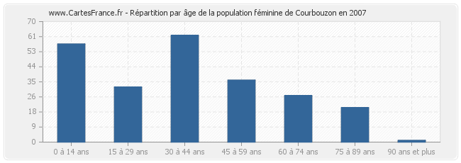 Répartition par âge de la population féminine de Courbouzon en 2007