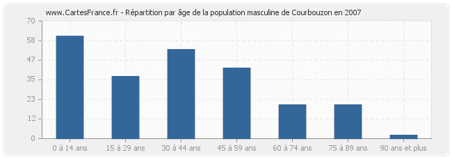 Répartition par âge de la population masculine de Courbouzon en 2007